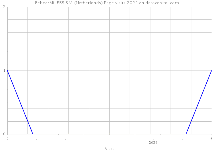 BeheerMij BBB B.V. (Netherlands) Page visits 2024 