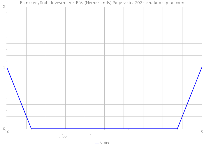 Blancken/Stahl Investments B.V. (Netherlands) Page visits 2024 