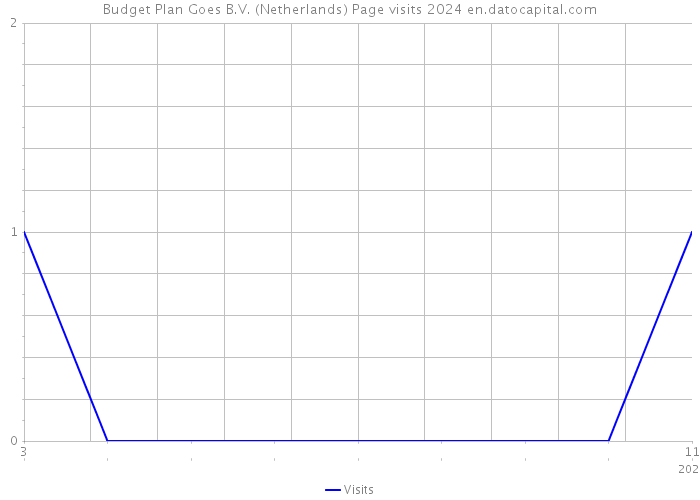 Budget Plan Goes B.V. (Netherlands) Page visits 2024 
