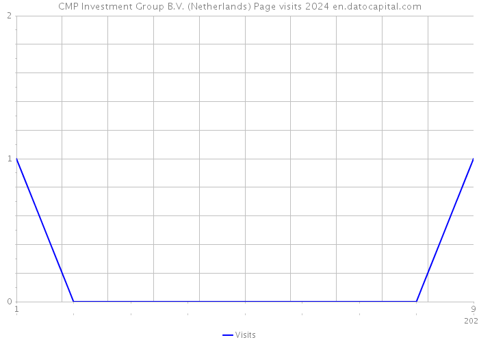 CMP Investment Group B.V. (Netherlands) Page visits 2024 