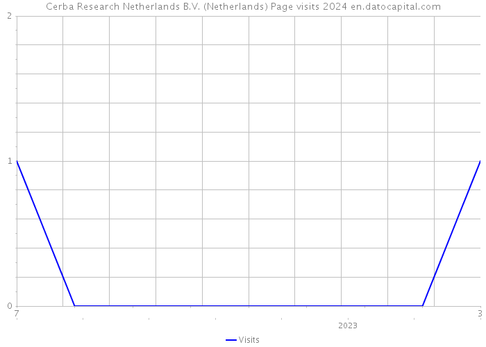Cerba Research Netherlands B.V. (Netherlands) Page visits 2024 
