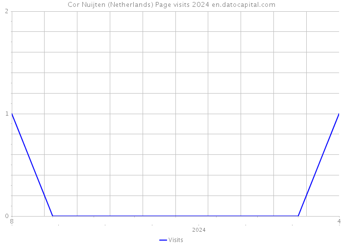 Cor Nuijten (Netherlands) Page visits 2024 