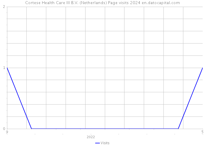 Cortese Health Care III B.V. (Netherlands) Page visits 2024 