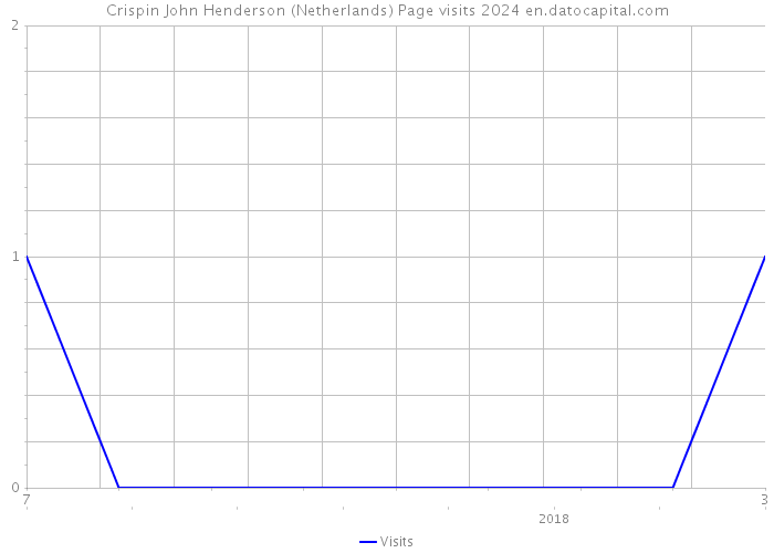 Crispin John Henderson (Netherlands) Page visits 2024 