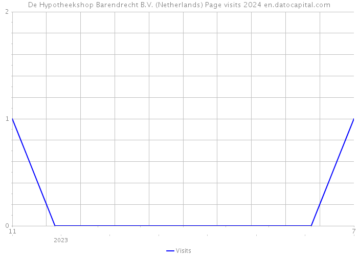 De Hypotheekshop Barendrecht B.V. (Netherlands) Page visits 2024 