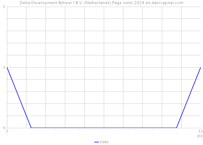 Delta Development Beheer I B.V. (Netherlands) Page visits 2024 