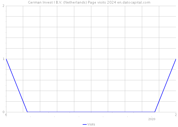 German Invest I B.V. (Netherlands) Page visits 2024 