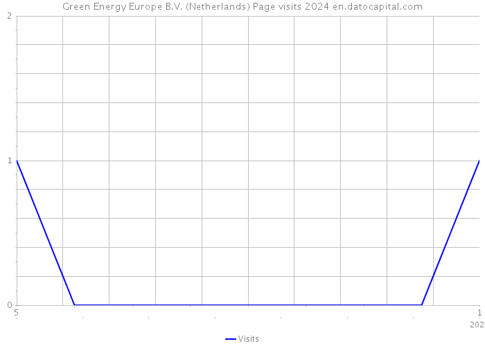 Green Energy Europe B.V. (Netherlands) Page visits 2024 