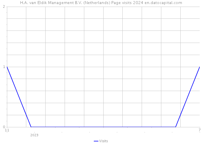 H.A. van Eldik Management B.V. (Netherlands) Page visits 2024 