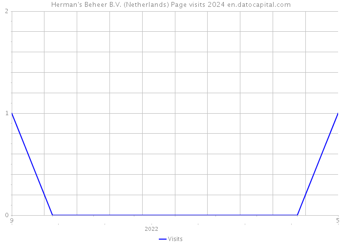 Herman's Beheer B.V. (Netherlands) Page visits 2024 