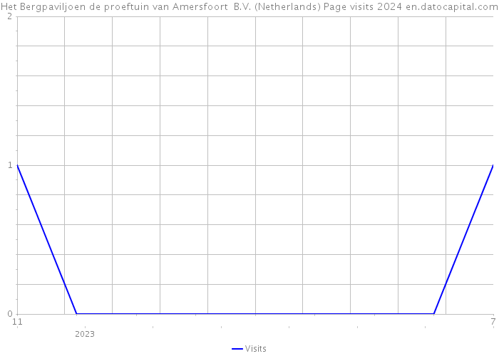 Het Bergpaviljoen de proeftuin van Amersfoort B.V. (Netherlands) Page visits 2024 