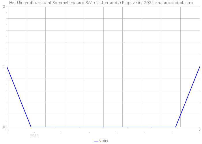 Het Uitzendbureau.nl Bommelerwaard B.V. (Netherlands) Page visits 2024 