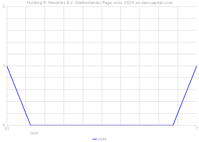Holding R. Hendriks B.V. (Netherlands) Page visits 2024 