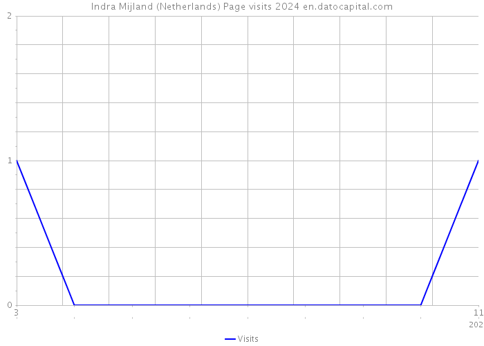 Indra Mijland (Netherlands) Page visits 2024 