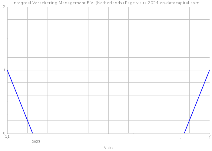 Integraal Verzekering Management B.V. (Netherlands) Page visits 2024 