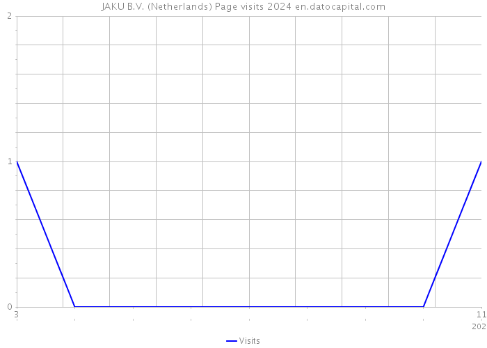 JAKU B.V. (Netherlands) Page visits 2024 