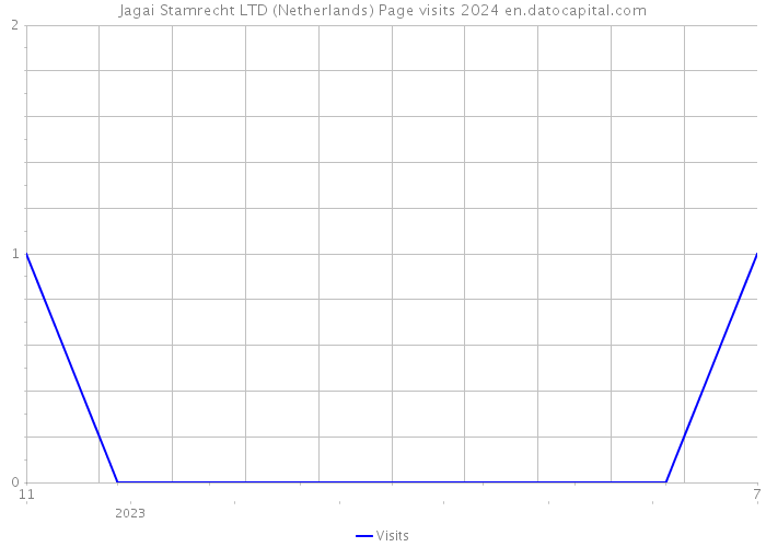 Jagai Stamrecht LTD (Netherlands) Page visits 2024 