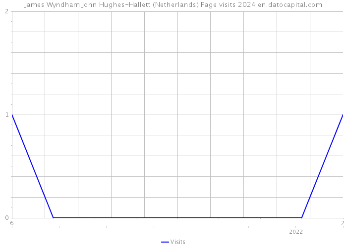 James Wyndham John Hughes-Hallett (Netherlands) Page visits 2024 
