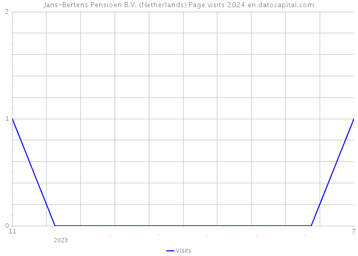 Jans-Bertens Pensioen B.V. (Netherlands) Page visits 2024 