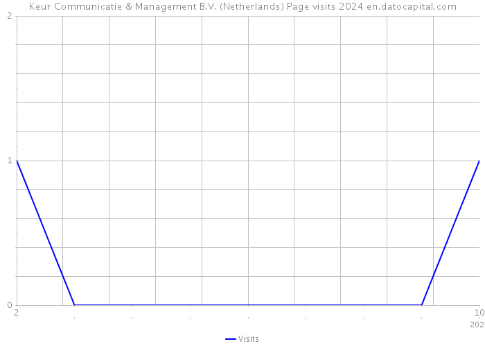 Keur Communicatie & Management B.V. (Netherlands) Page visits 2024 