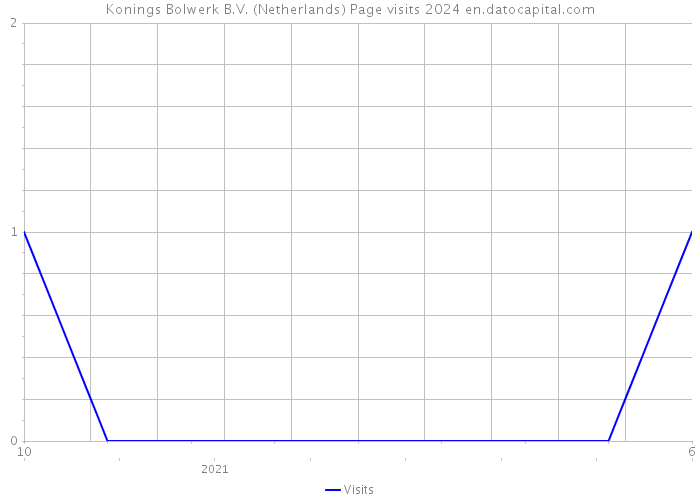Konings Bolwerk B.V. (Netherlands) Page visits 2024 