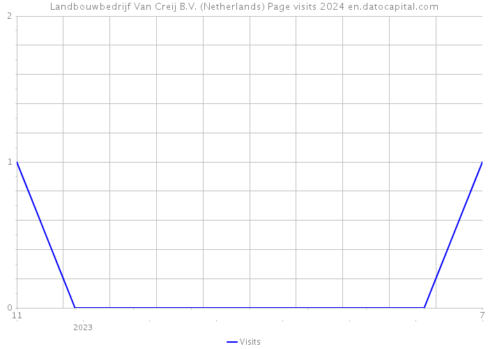Landbouwbedrijf Van Creij B.V. (Netherlands) Page visits 2024 