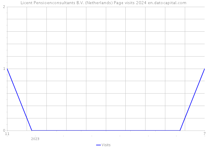 Licent Pensioenconsultants B.V. (Netherlands) Page visits 2024 