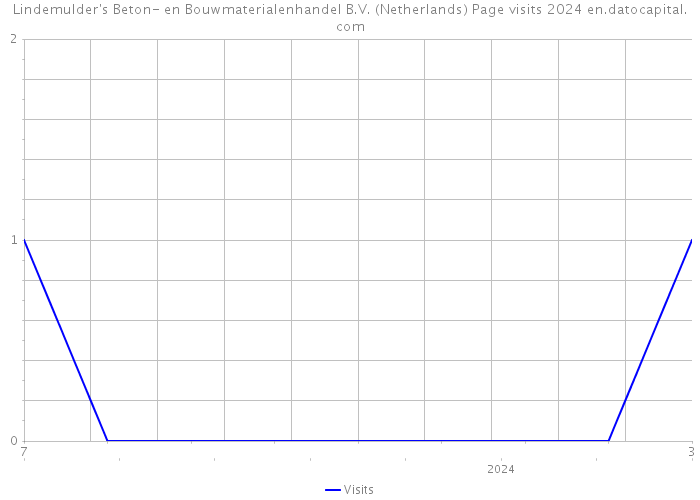 Lindemulder's Beton- en Bouwmaterialenhandel B.V. (Netherlands) Page visits 2024 