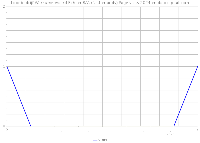 Loonbedrijf Workumerwaard Beheer B.V. (Netherlands) Page visits 2024 