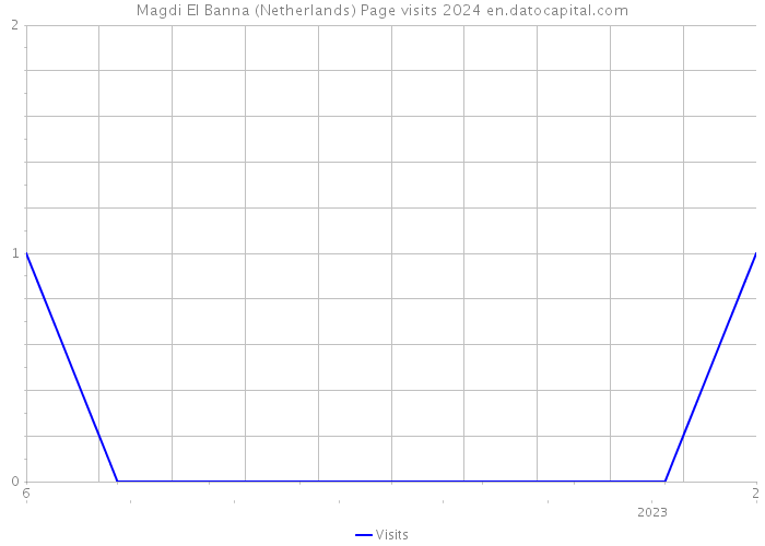 Magdi El Banna (Netherlands) Page visits 2024 