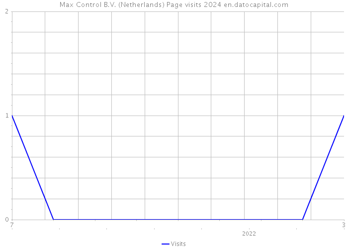 Max Control B.V. (Netherlands) Page visits 2024 