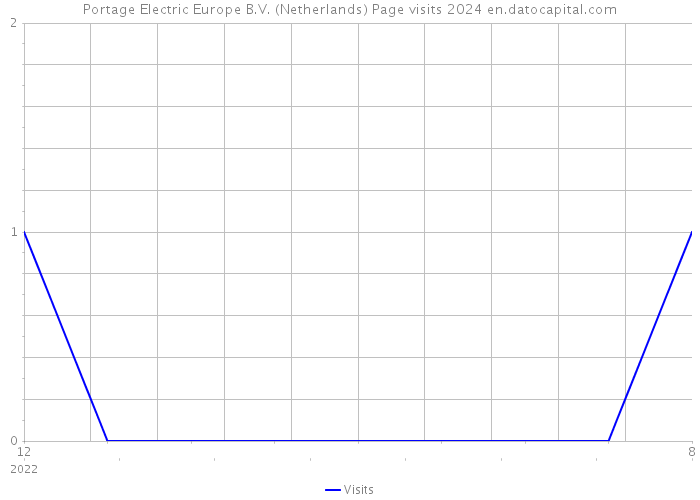 Portage Electric Europe B.V. (Netherlands) Page visits 2024 