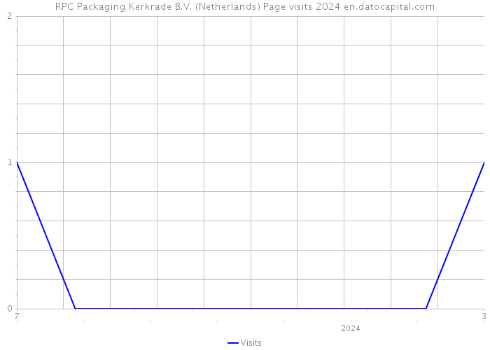 RPC Packaging Kerkrade B.V. (Netherlands) Page visits 2024 