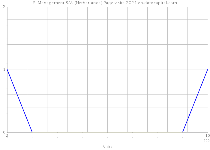 S-Management B.V. (Netherlands) Page visits 2024 
