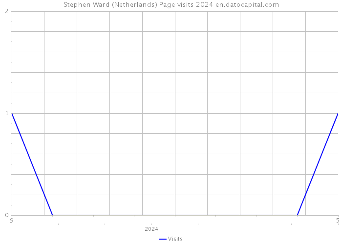 Stephen Ward (Netherlands) Page visits 2024 