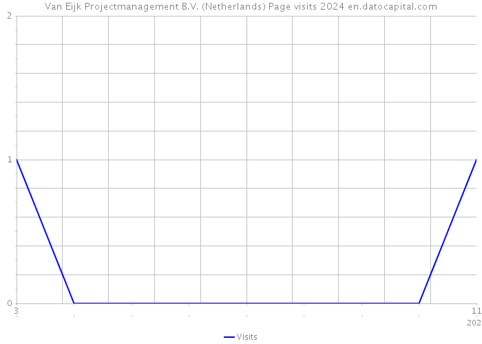 Van Eijk Projectmanagement B.V. (Netherlands) Page visits 2024 
