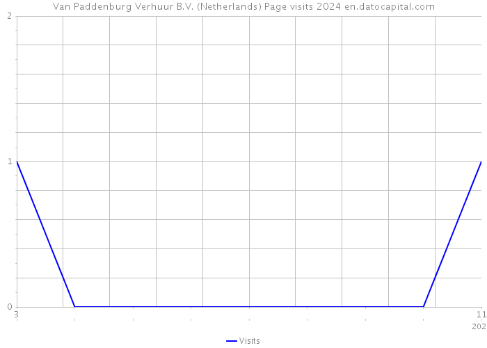 Van Paddenburg Verhuur B.V. (Netherlands) Page visits 2024 