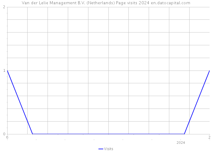 Van der Lelie Management B.V. (Netherlands) Page visits 2024 