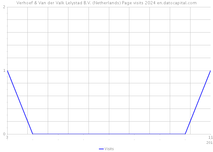 Verhoef & Van der Valk Lelystad B.V. (Netherlands) Page visits 2024 