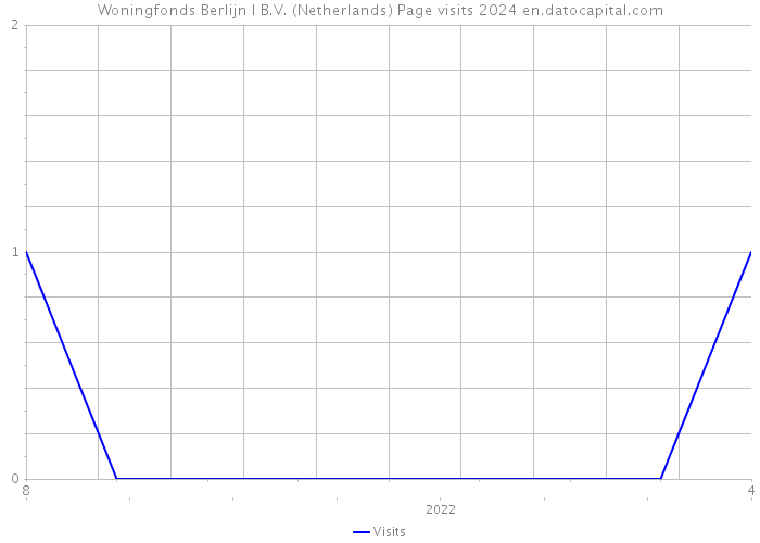 Woningfonds Berlijn I B.V. (Netherlands) Page visits 2024 