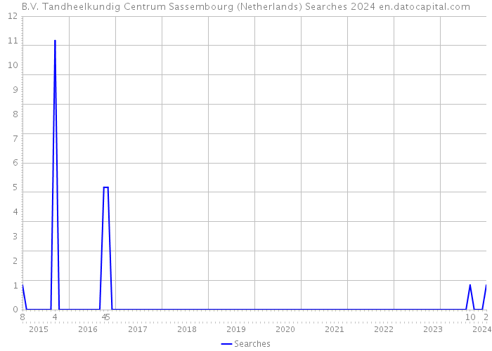 B.V. Tandheelkundig Centrum Sassembourg (Netherlands) Searches 2024 