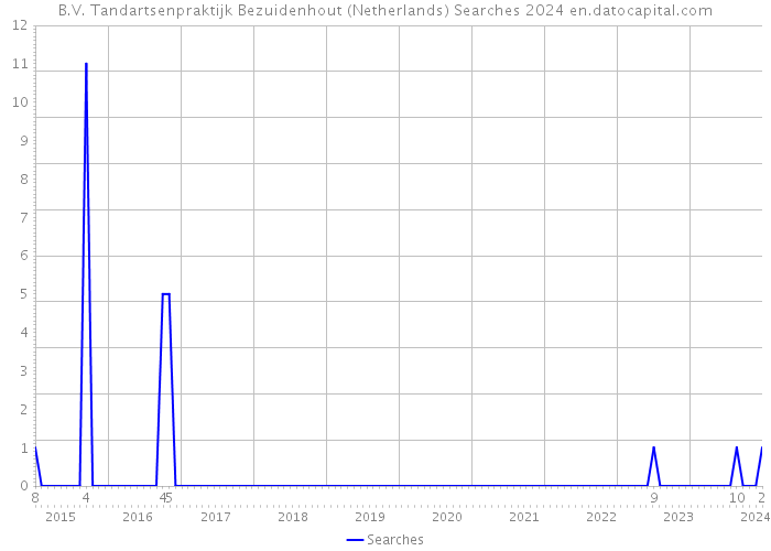 B.V. Tandartsenpraktijk Bezuidenhout (Netherlands) Searches 2024 