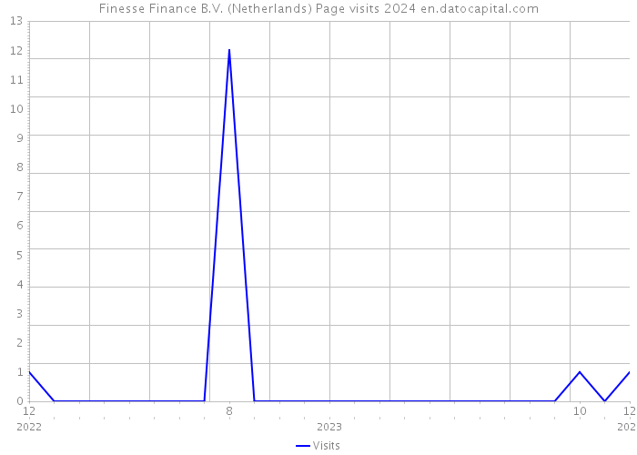 Finesse Finance B.V. (Netherlands) Page visits 2024 