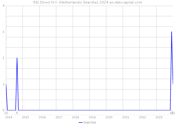 ING Direct N.V. (Netherlands) Searches 2024 