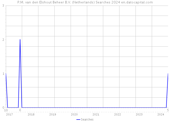 P.M. van den Elshout Beheer B.V. (Netherlands) Searches 2024 