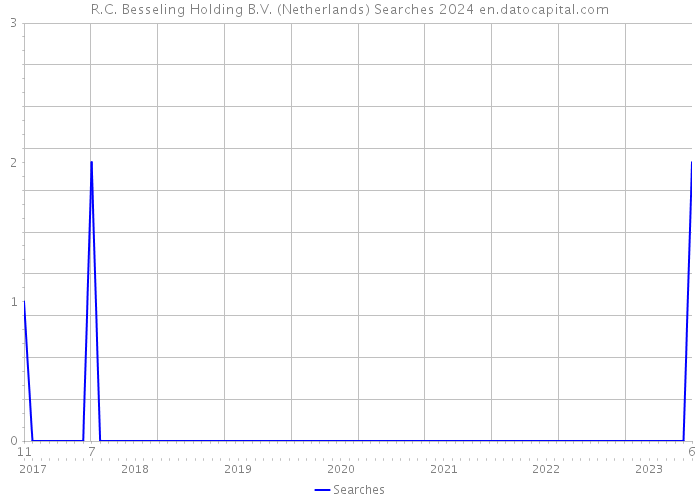 R.C. Besseling Holding B.V. (Netherlands) Searches 2024 