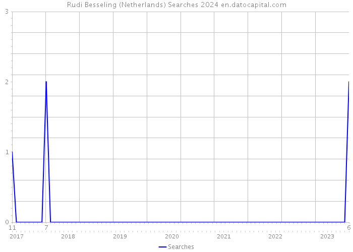 Rudi Besseling (Netherlands) Searches 2024 