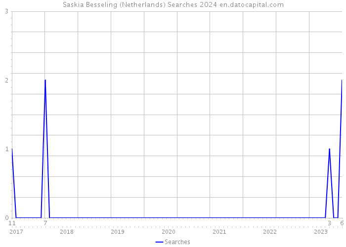 Saskia Besseling (Netherlands) Searches 2024 