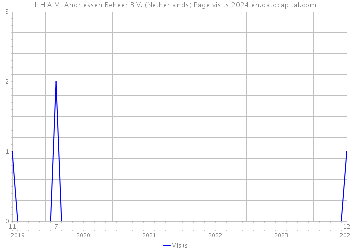 L.H.A.M. Andriessen Beheer B.V. (Netherlands) Page visits 2024 