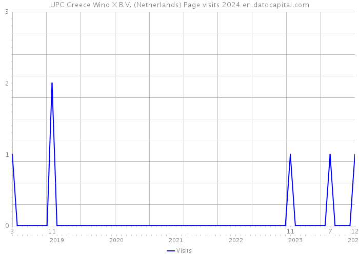 UPC Greece Wind X B.V. (Netherlands) Page visits 2024 
